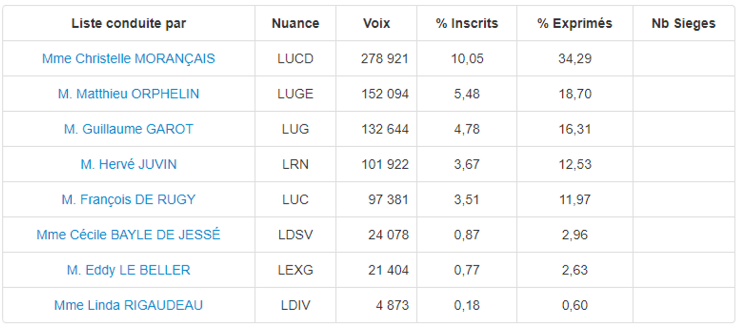 Résultats régionales en Pays de la Loire
