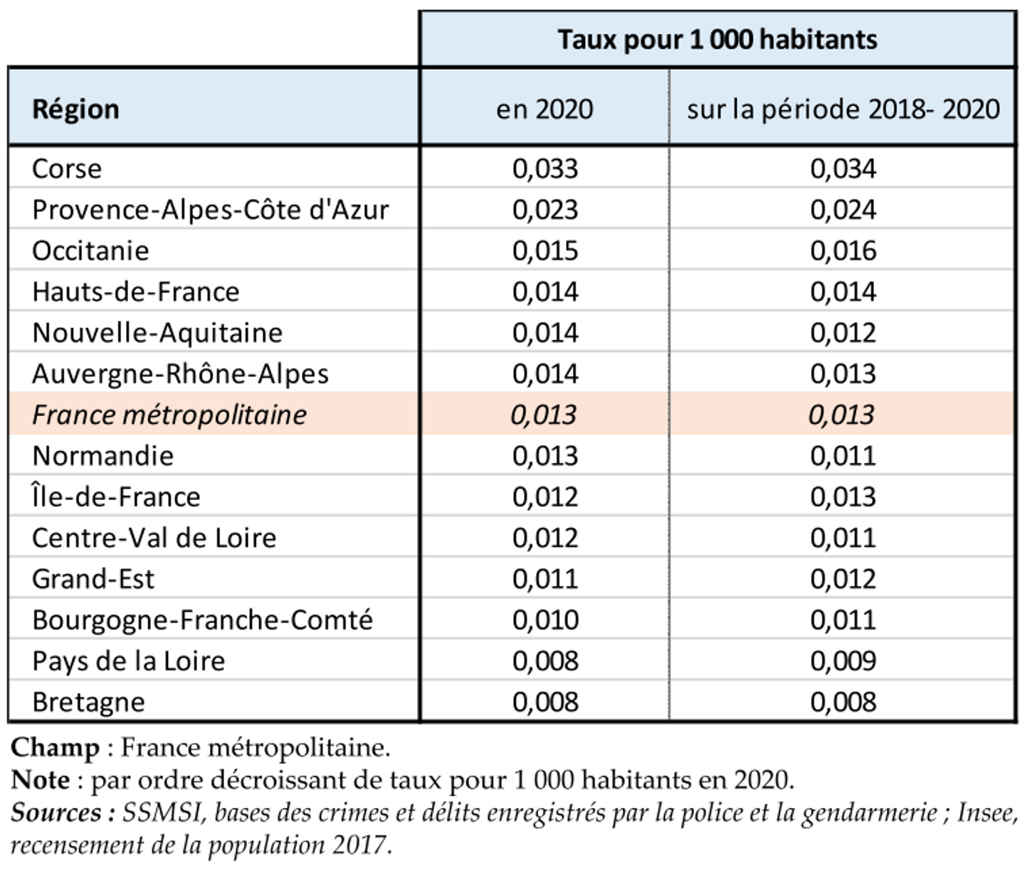 Tableau 1