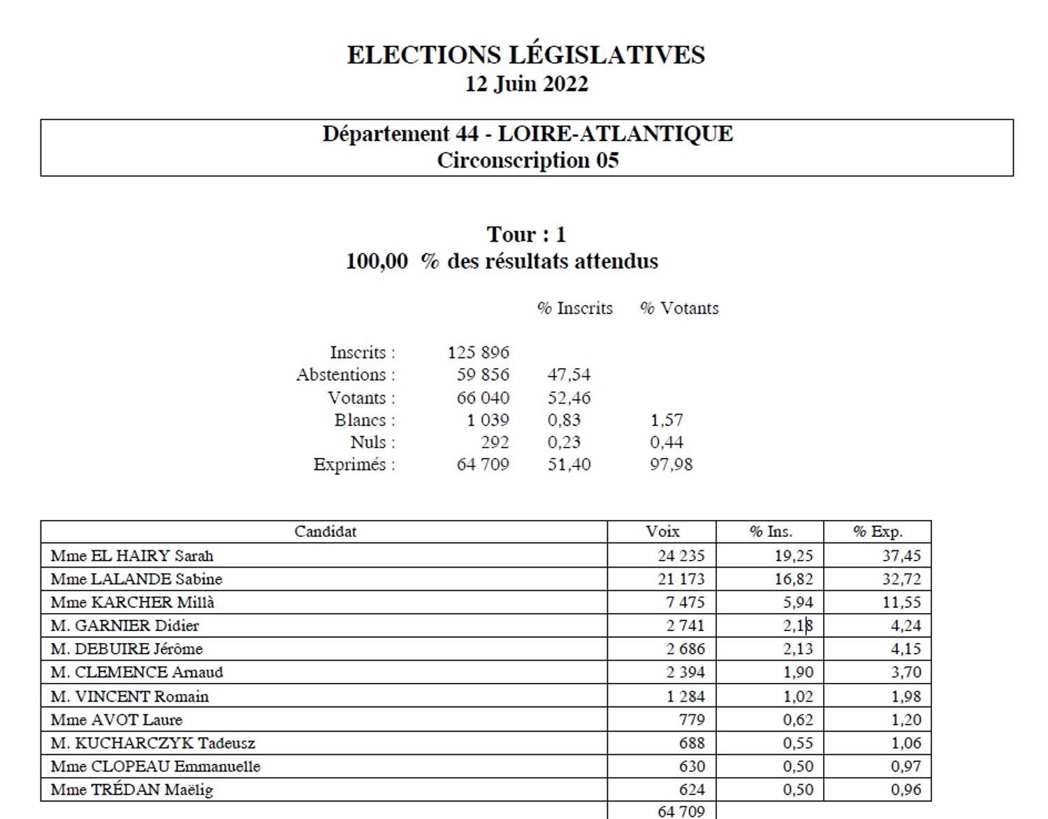 Les résultats dans la 5è circonscription de LA
