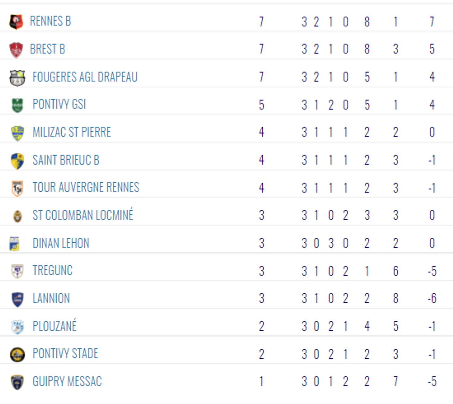 Classement
