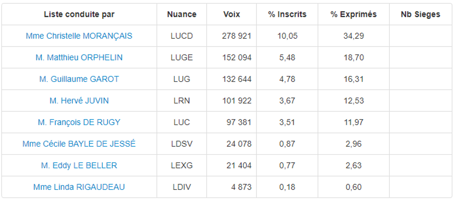 Résultats régionales en Pays de la Loire