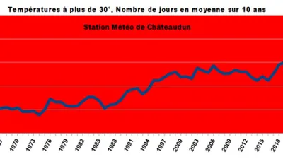 EURE-ET-LOIR - En 70 ans, le nombre de journées de fortes chaleurs...