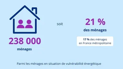 🔊 La vulnérabilité énergétique concerne 18% des ménages euréliens