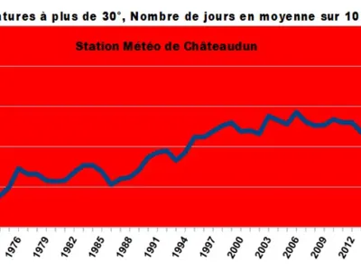 EURE-ET-LOIR - En 70 ans, le nombre de journées de fortes chaleurs...