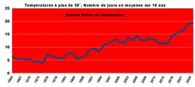 EURE-ET-LOIR - En 70 ans, le nombre de journées de fortes chaleurs...