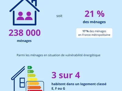 🔊 La vulnérabilité énergétique concerne 18% des ménages euréliens