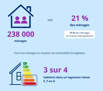 🔊 La vulnérabilité énergétique concerne 18% des ménages euréliens