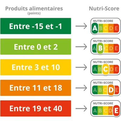 [ SANTE ] Danone envisage de retirer le Nutri-Score de ses yaourts...