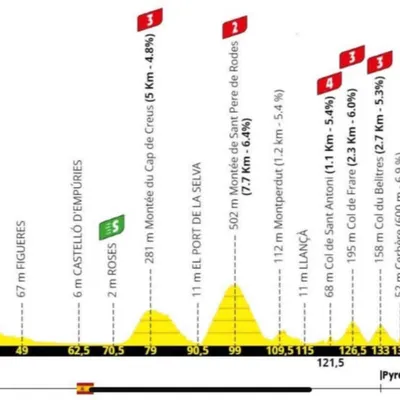 Une étape du Tour de France 2026 qui se termine à Saint-Cyprien ? 