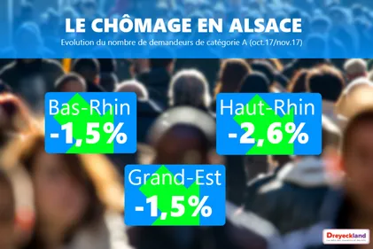 EMPLOI | Les chiffres du chômage redonnent espoir en Alsace