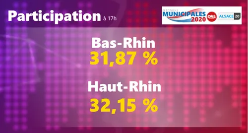 MUNICIPALES | A 17h, la participation toujours en repli en Alsace