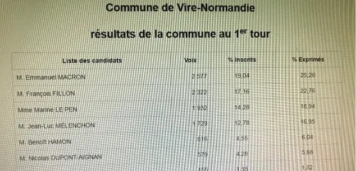 Bayeux et Vire placent Emmanuel Macron en tête