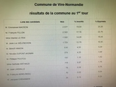 Bayeux et Vire placent Emmanuel Macron en tête