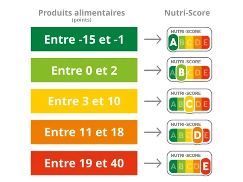 [ SANTE ] Danone envisage de retirer le Nutri-Score de ses yaourts...