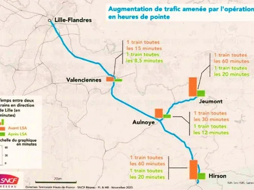 Trois fois plus de trains entre Hirson / Jeumont et Lille en 2030...