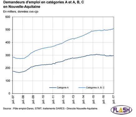 Des chiffres du chômage stables pour le mois de juillet