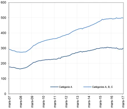 Hausse du chômage en Nouvelle-Aquitaine de 2,2% sur un mois