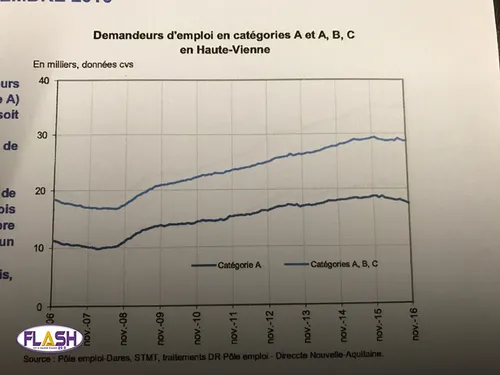 Social : Baisse du chômage en Nouvelle-Aquitaine