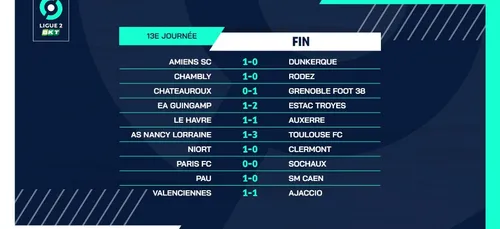 Foot - ligue 2 défaite Guingampaise (1-2) contre Troyes