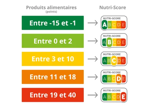 [ SANTE ] Danone envisage de retirer le Nutri-Score de ses yaourts...