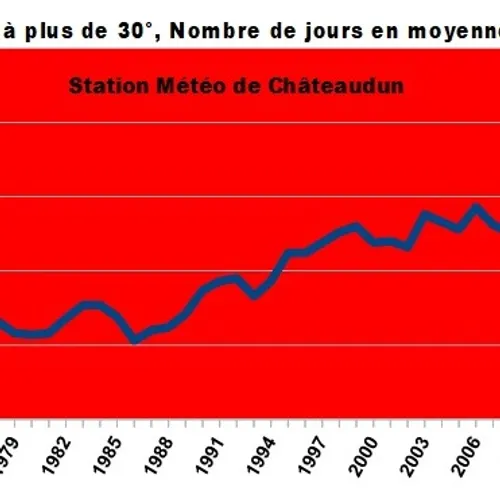 EURE-ET-LOIR - En 70 ans, le nombre de journées de fortes chaleurs...