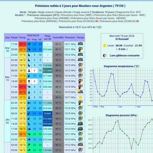 Les prévisions météo 