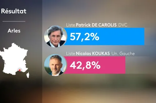 Municipales à Arles : "Les Arlésiens ont voté pour un profond...